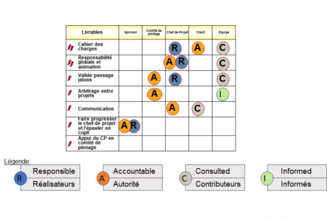 Rôles et Responsabilités