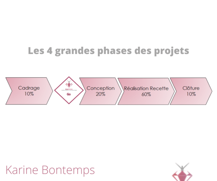 Les quatre grandes phases projet