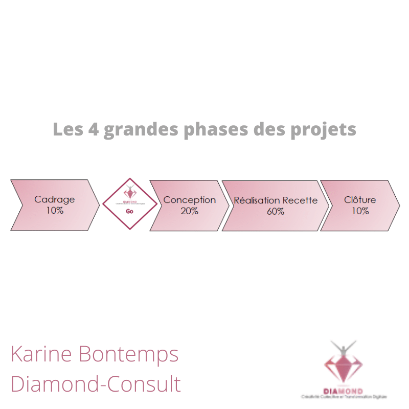 Phases projet